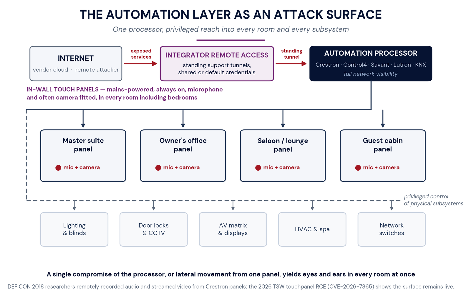 Diagram of the automation layer as an attack surface