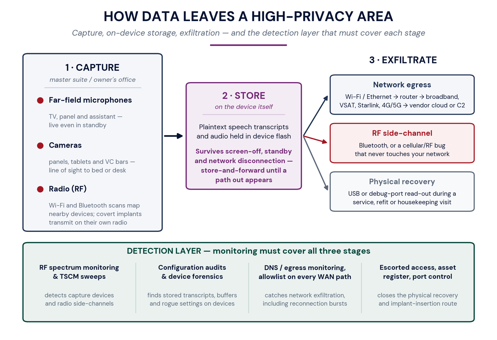 Diagram of capture, on-device storage and exfiltration with the detection layer