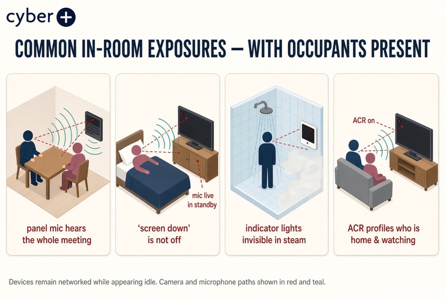 Four common in-room exposures with occupants present