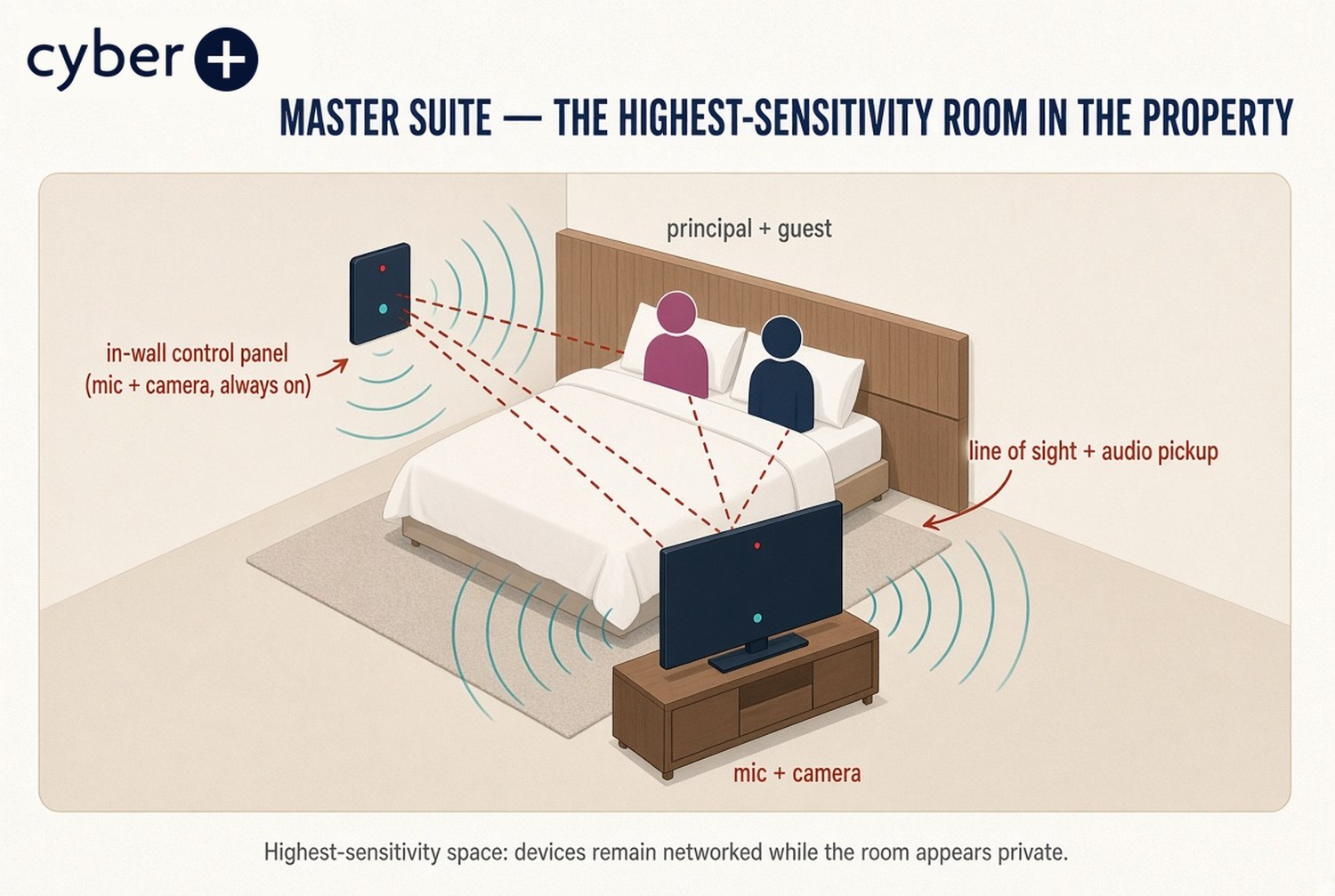 Master suite showing a television and in-wall control panel aimed at the bed