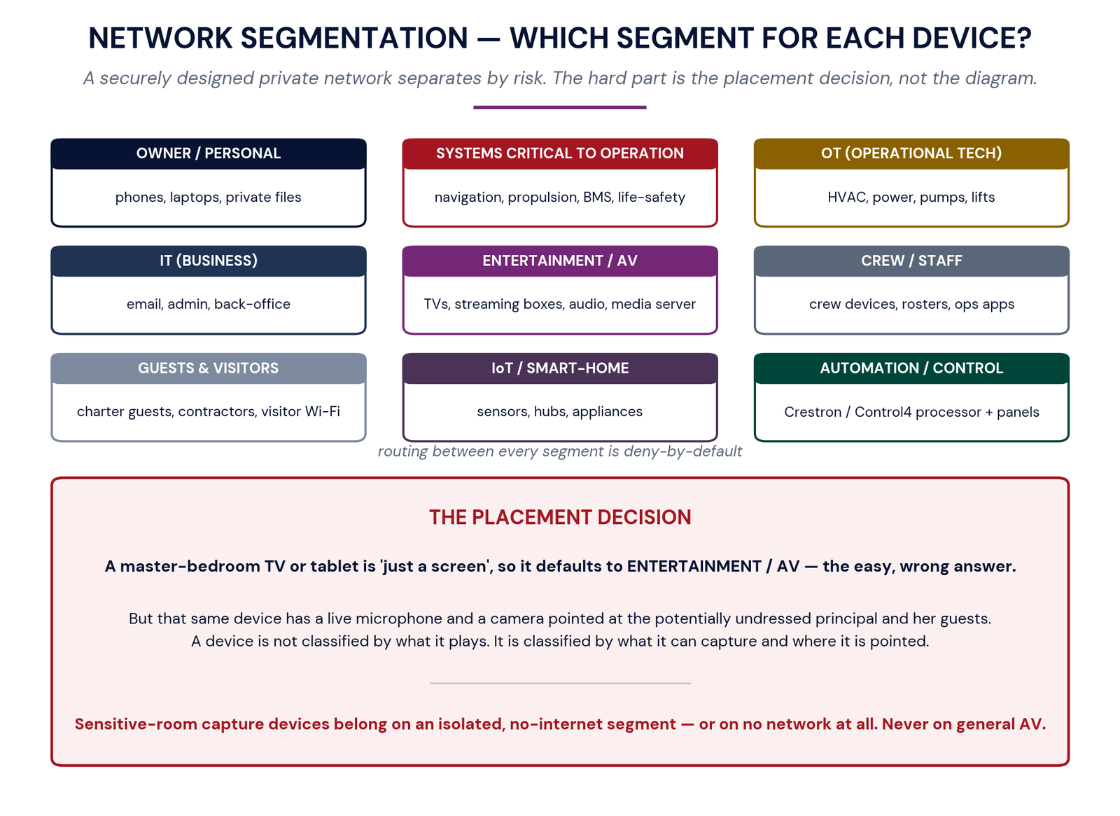 Diagram of network segments and the device placement decision